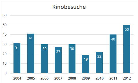 Kinobesuche 2004-2012