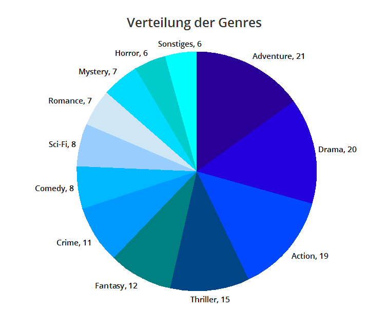 Kinostatistik 2013 - Genres